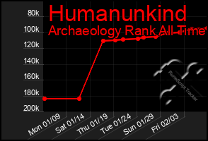 Total Graph of Humanunkind