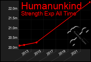 Total Graph of Humanunkind