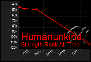 Total Graph of Humanunkind