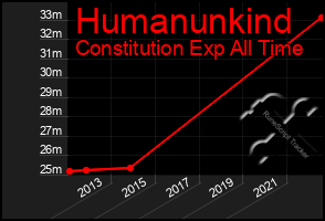 Total Graph of Humanunkind