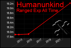 Total Graph of Humanunkind