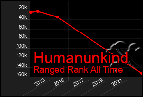 Total Graph of Humanunkind