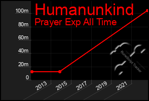 Total Graph of Humanunkind