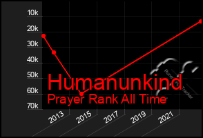 Total Graph of Humanunkind