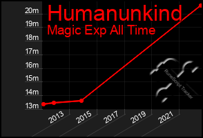 Total Graph of Humanunkind