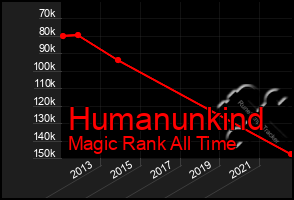 Total Graph of Humanunkind