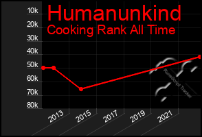 Total Graph of Humanunkind