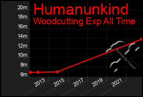 Total Graph of Humanunkind