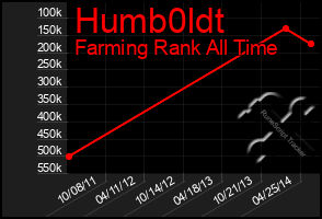 Total Graph of Humb0ldt