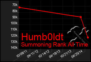 Total Graph of Humb0ldt