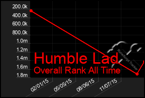 Total Graph of Humble Lad