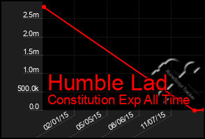 Total Graph of Humble Lad
