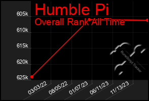 Total Graph of Humble Pi