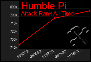 Total Graph of Humble Pi