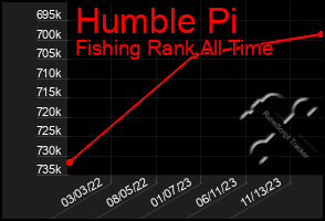 Total Graph of Humble Pi