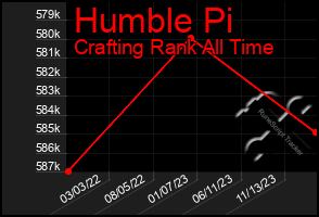 Total Graph of Humble Pi