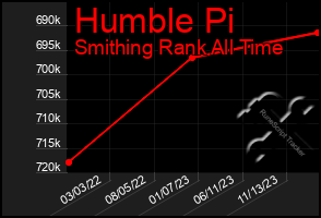 Total Graph of Humble Pi