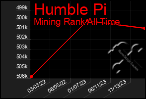 Total Graph of Humble Pi