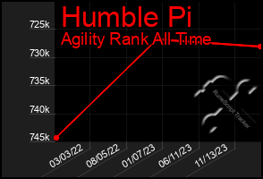 Total Graph of Humble Pi