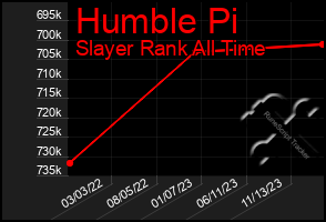 Total Graph of Humble Pi