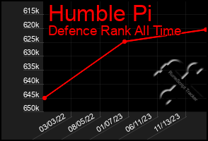 Total Graph of Humble Pi