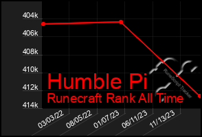 Total Graph of Humble Pi