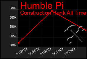 Total Graph of Humble Pi