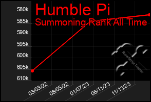 Total Graph of Humble Pi