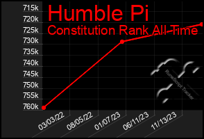 Total Graph of Humble Pi