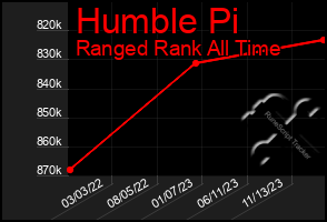 Total Graph of Humble Pi