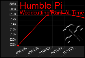 Total Graph of Humble Pi