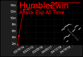 Total Graph of Humble2win