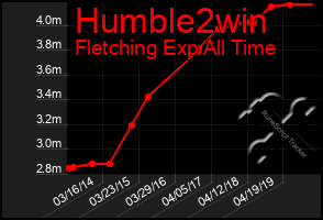 Total Graph of Humble2win