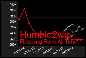 Total Graph of Humble2win