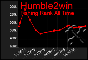 Total Graph of Humble2win