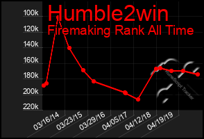 Total Graph of Humble2win