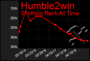 Total Graph of Humble2win