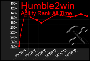 Total Graph of Humble2win