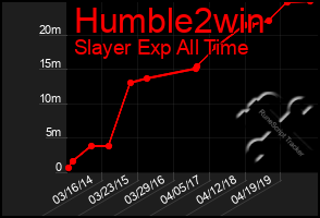 Total Graph of Humble2win