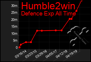 Total Graph of Humble2win