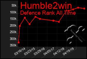 Total Graph of Humble2win