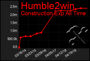 Total Graph of Humble2win