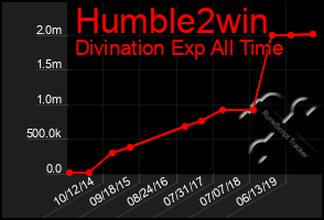 Total Graph of Humble2win