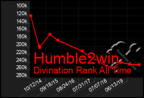 Total Graph of Humble2win