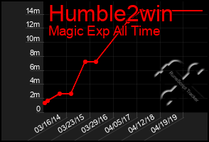 Total Graph of Humble2win