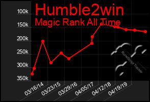 Total Graph of Humble2win