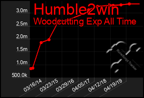 Total Graph of Humble2win