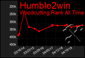 Total Graph of Humble2win