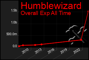 Total Graph of Humblewizard