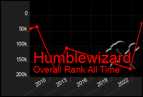 Total Graph of Humblewizard